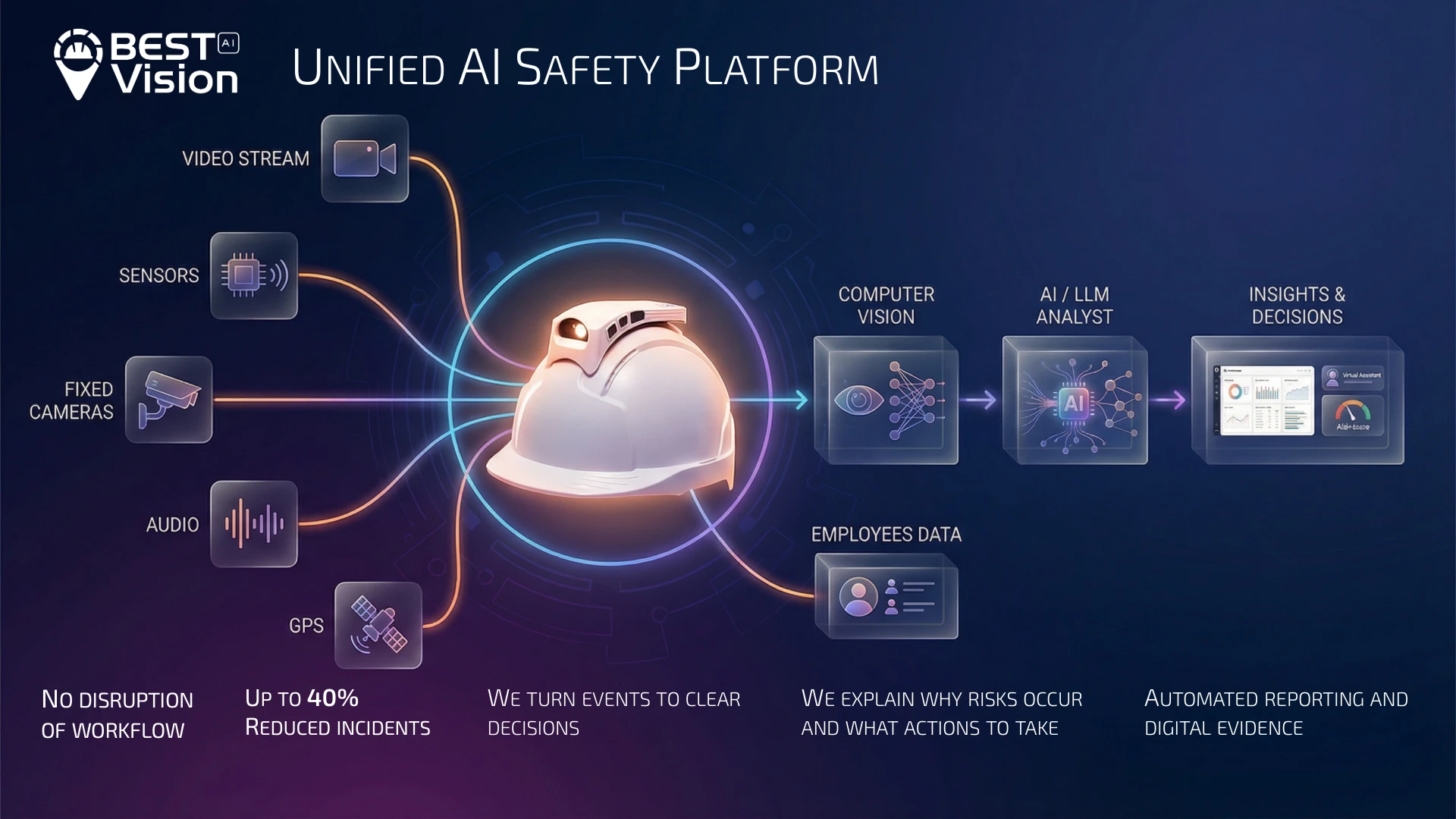 Единая AI-платформа безопасности Best Vision на стройплощадке